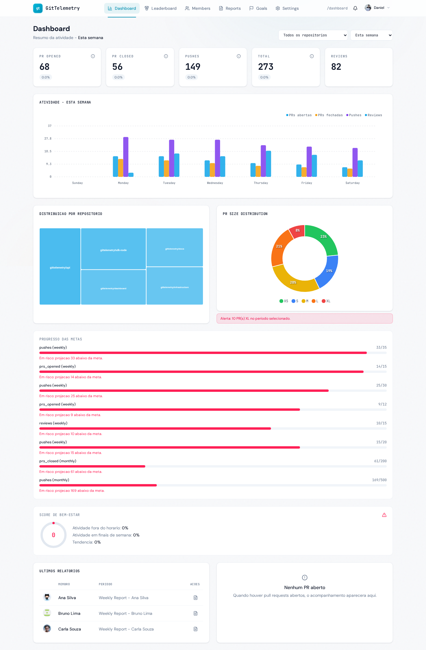 GitTelemetry dashboard with engineering KPIs and GitHub activity charts